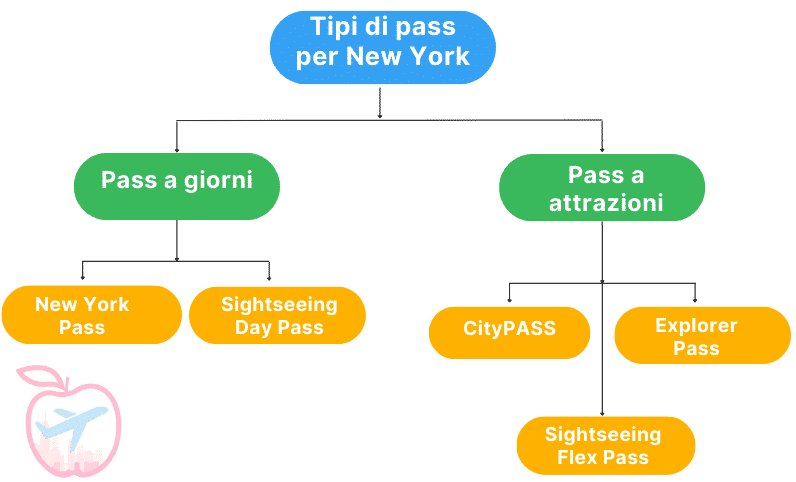 Tipi di pass disponibili per New York