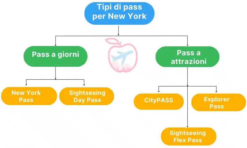 Quale pass per New York?